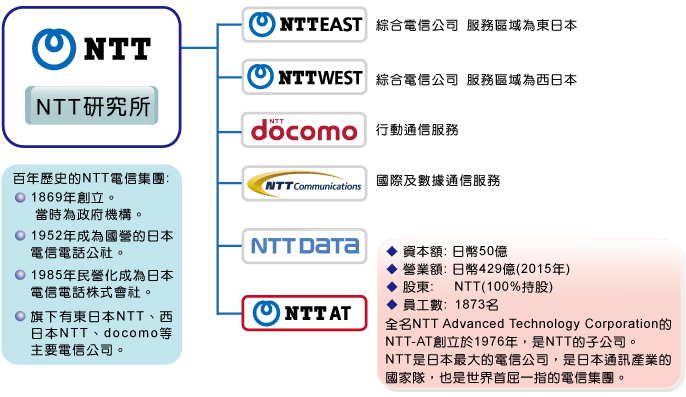NTT-AT - 應用NTT百年Know-How打造最先進通訊產品